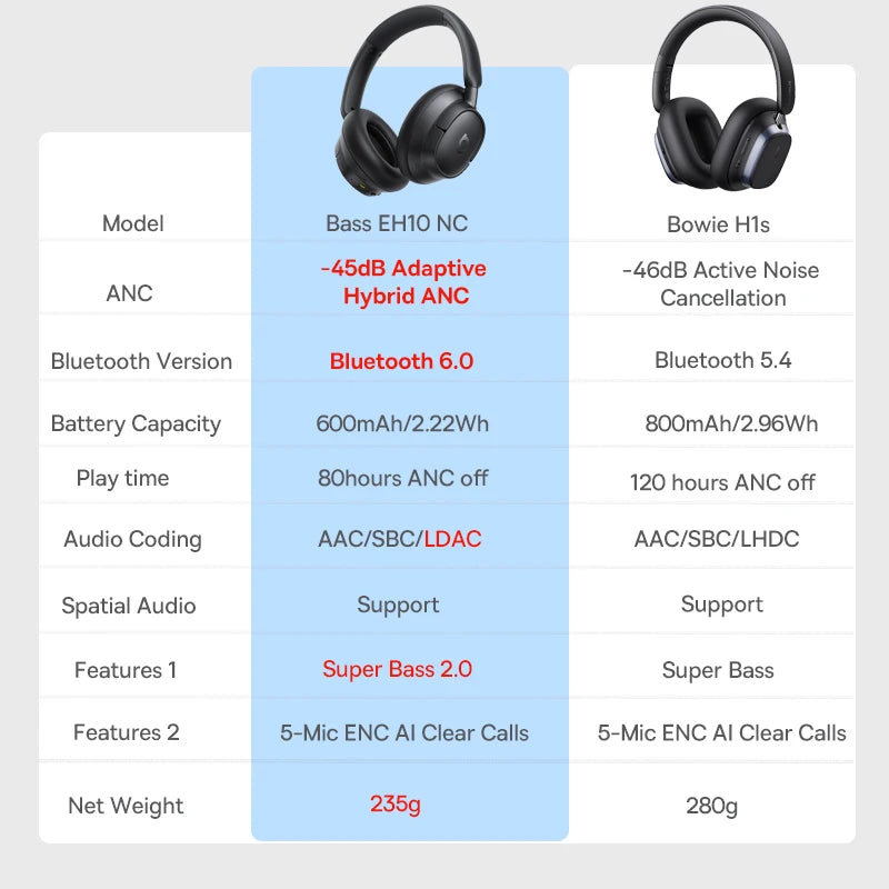Baseus Wireless Headphones Bluetooth 5.4 Noise Cancelling Hi-Res Spatial Audio 120Hours Time